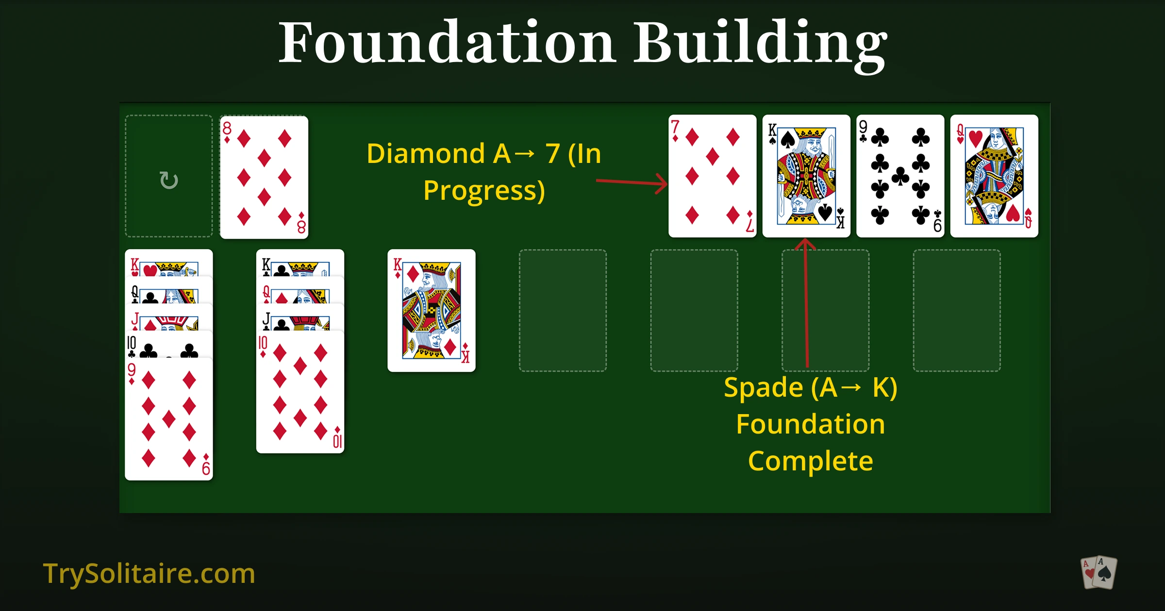 Klondike Solitaire - Foundation Building showing Spades complete (A-K), Hearts in progress (A-Q), Clubs (A-9), and Diamonds (A-7)