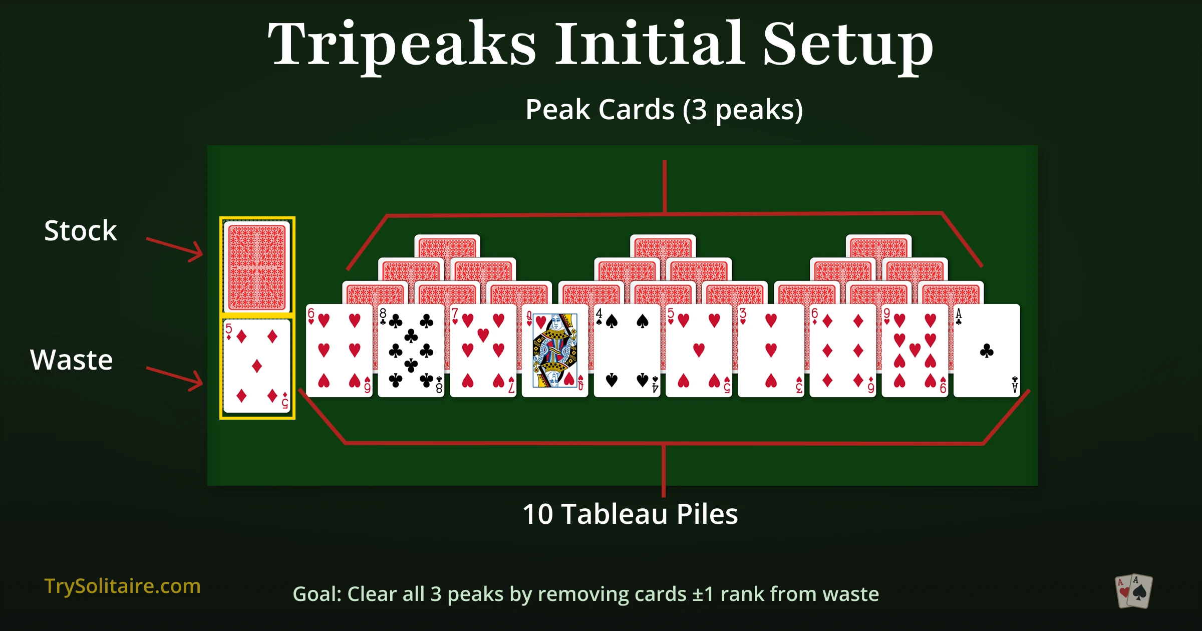 TriPeaks Solitaire - Initial Setup showing 3 pyramid peaks, 10 tableau piles, stock, and waste